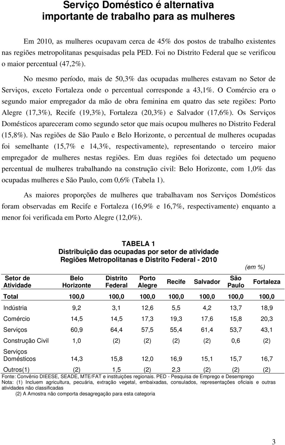 No mesmo período, mais de 50,3% das ocupadas mulheres estavam no Setor de Serviços, exceto Fortaleza onde o percentual corresponde a 43,1%.