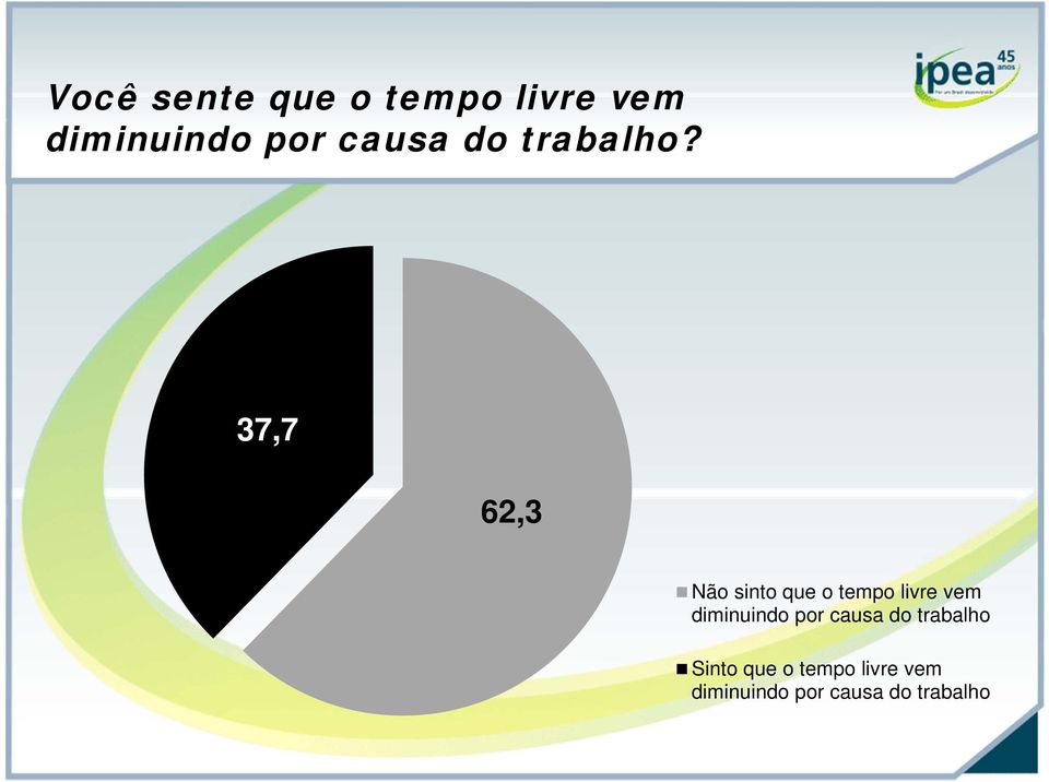 37,7 62,3 Não sinto que o tempo livre vem