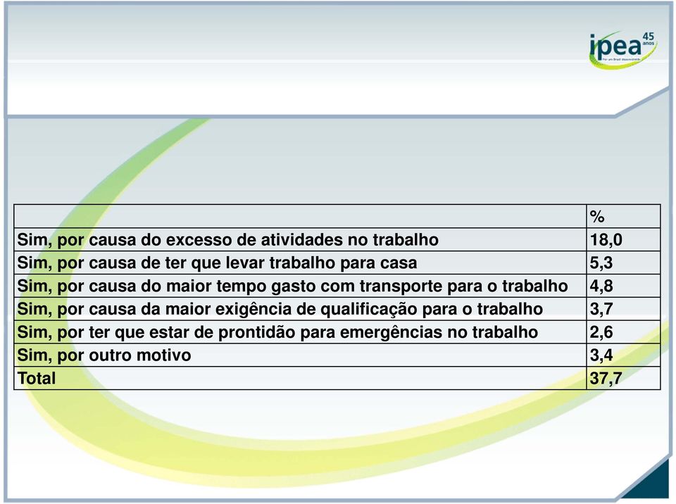 trabalho 4,8 Sim, por causa da maior exigência de qualificação para o trabalho 3,7 Sim,