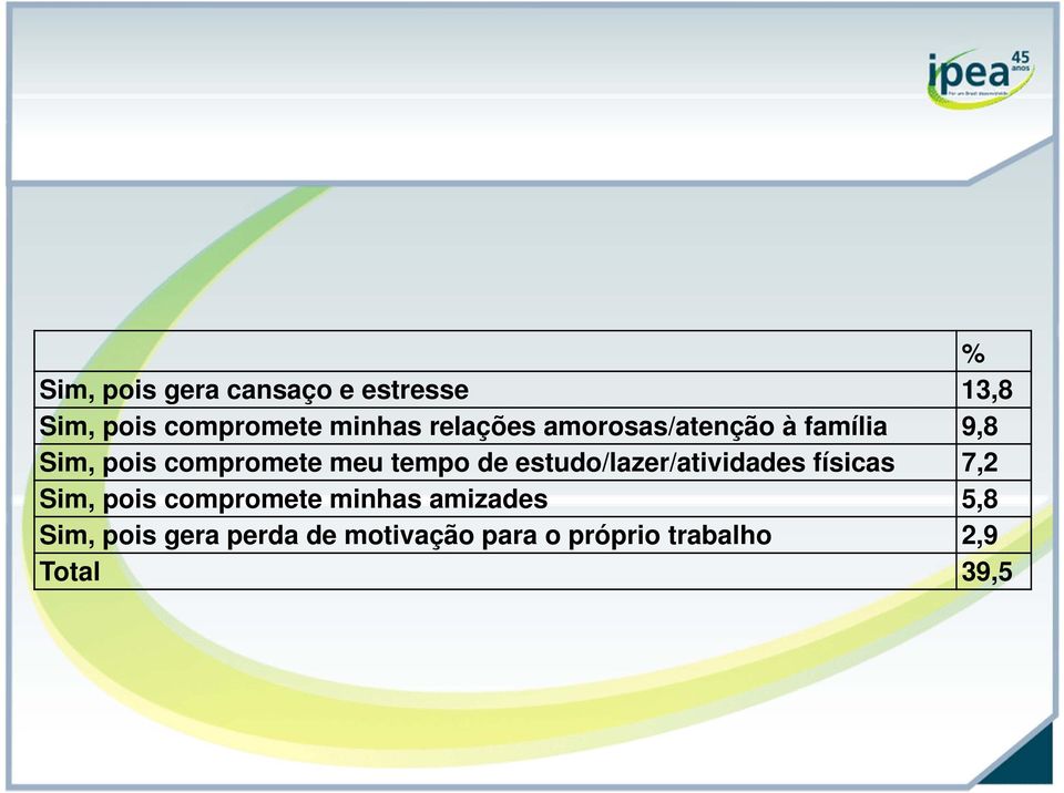 de estudo/lazer/atividades físicas 7,2 Sim, pois compromete minhas