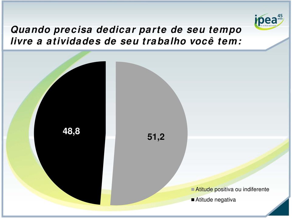 trabalho você tem: 48,8 51,2 Atitude