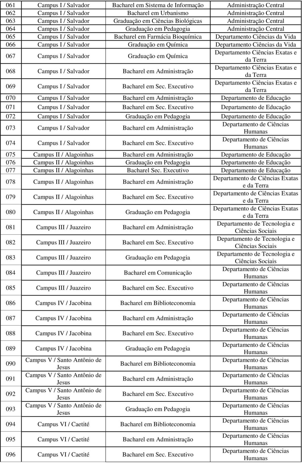 I / Salvador Graduação em Química Departamento Ciências da Vida 067 Campus I / Salvador Graduação em Química Departamento Ciências Exatas e da Terra 068 Campus I / Salvador Bacharel em Administração