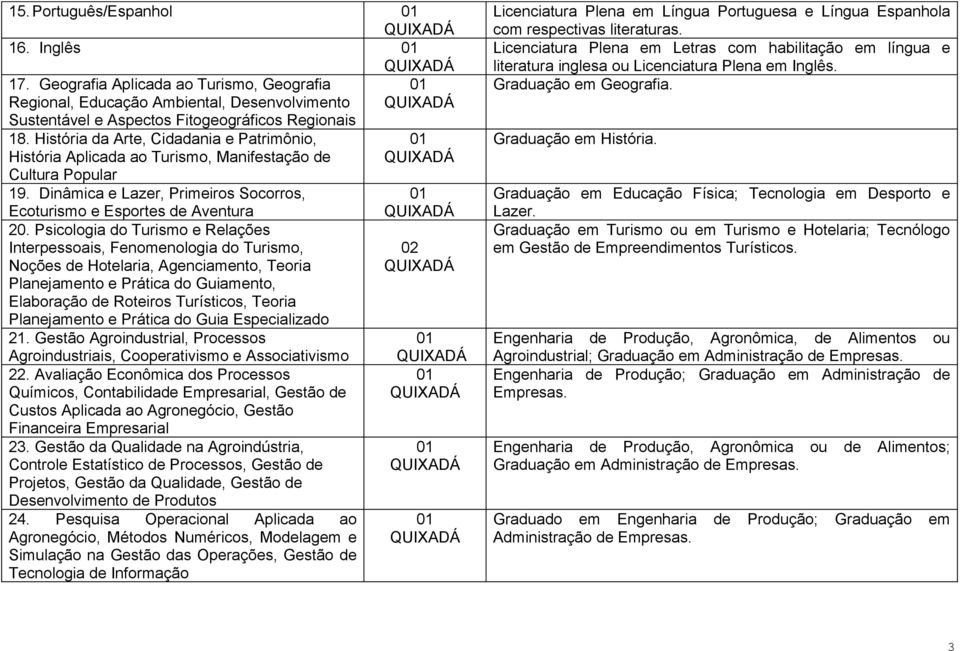 Psicologia do Turismo e Relações Interpessoais, Fenomenologia do Turismo, Noções de Hotelaria, Agenciamento, Teoria Planejamento e Prática do Guiamento, Elaboração de Roteiros Turísticos, Teoria