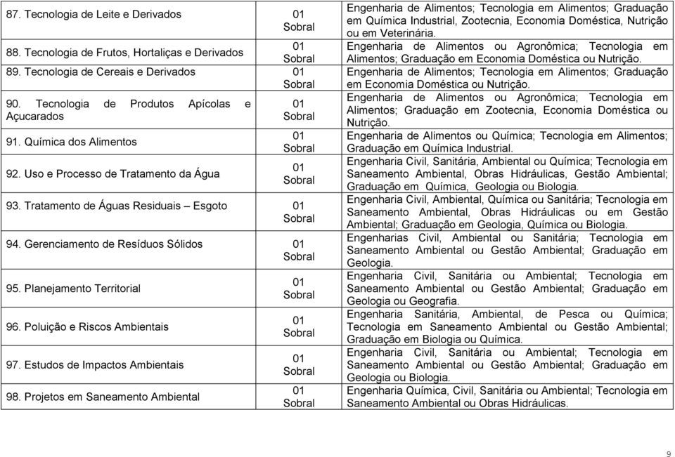 Poluição e Riscos Ambientais 97. Estudos de Impactos Ambientais 98. Projetos em Saneamento Ambiental em Química Industrial, Zootecnia, Economia Doméstica, Nutrição ou em Veterinária.