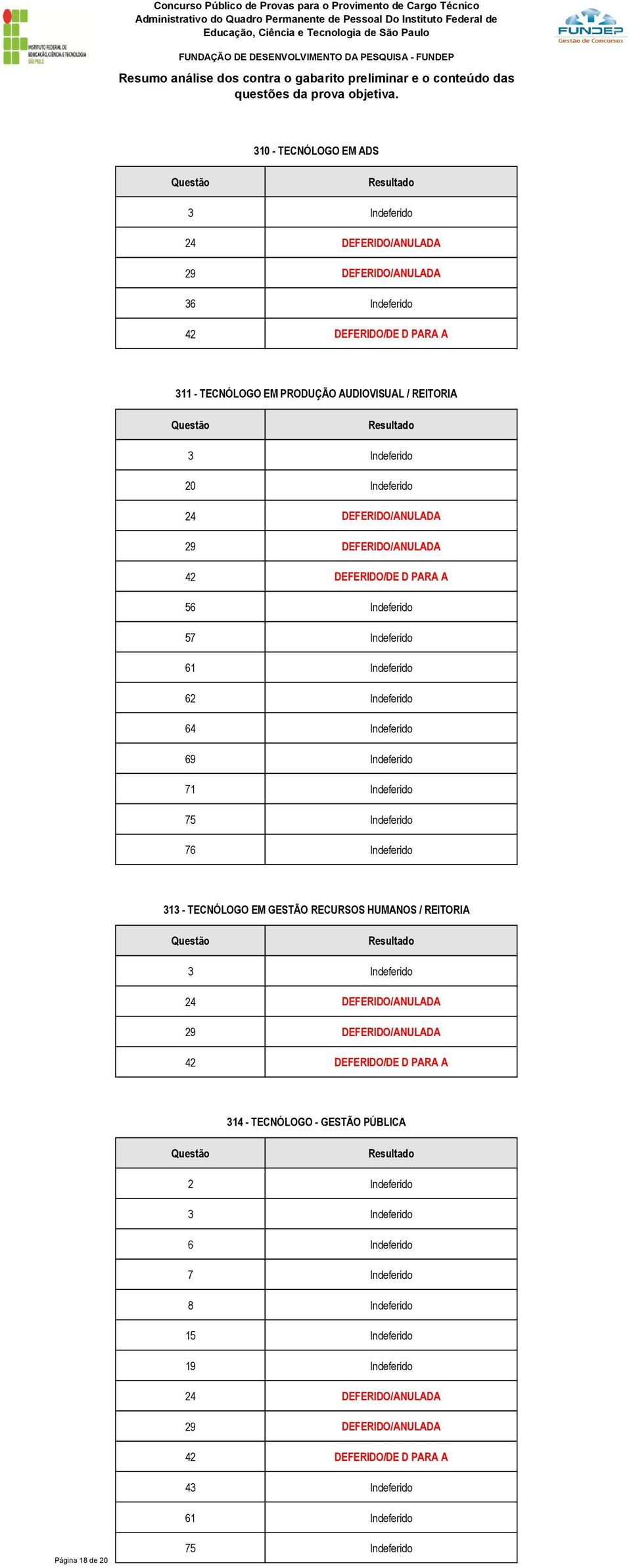 76 Indeferido 313 - TECNÓLOGO EM GESTÃO RECURSOS HUMANOS / REITORIA 314 - TECNÓLOGO - GESTÃO PÚBLICA
