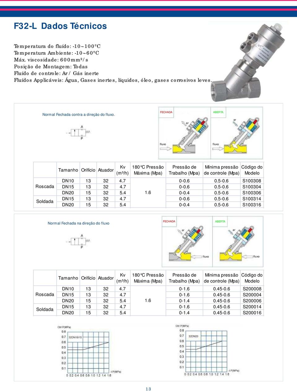 Normal Fechada contra a direção do. Roscada Tamanho Orifício Atuador Kv (m³/h) 180 C Pressão Máxima Pressão de Trabalho Mínima pressão Código do de controle Modelo DN10 13 32 4.7 00.6 0.50.