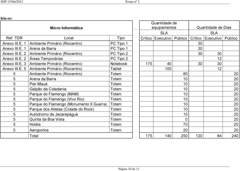 E, 2 Áreas Temporárias PC Tipo 2 12 Anexo III.E, 3 Ambiente Primário (Riocentro) Notebook 175 40 30 30 Anexo III.