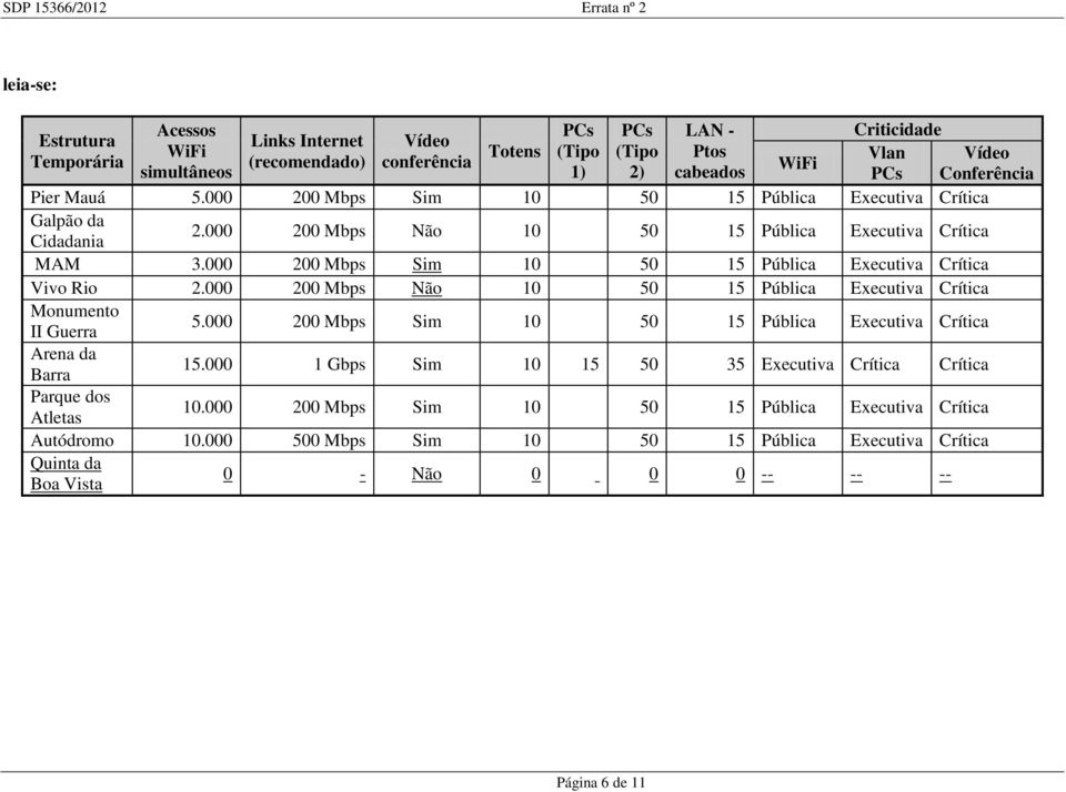 000 200 Mbps Sim 10 50 15 Pública Executiva Crítica Vivo Rio 2.000 200 Mbps Não 10 50 15 Pública Executiva Crítica Monumento II Guerra 5.