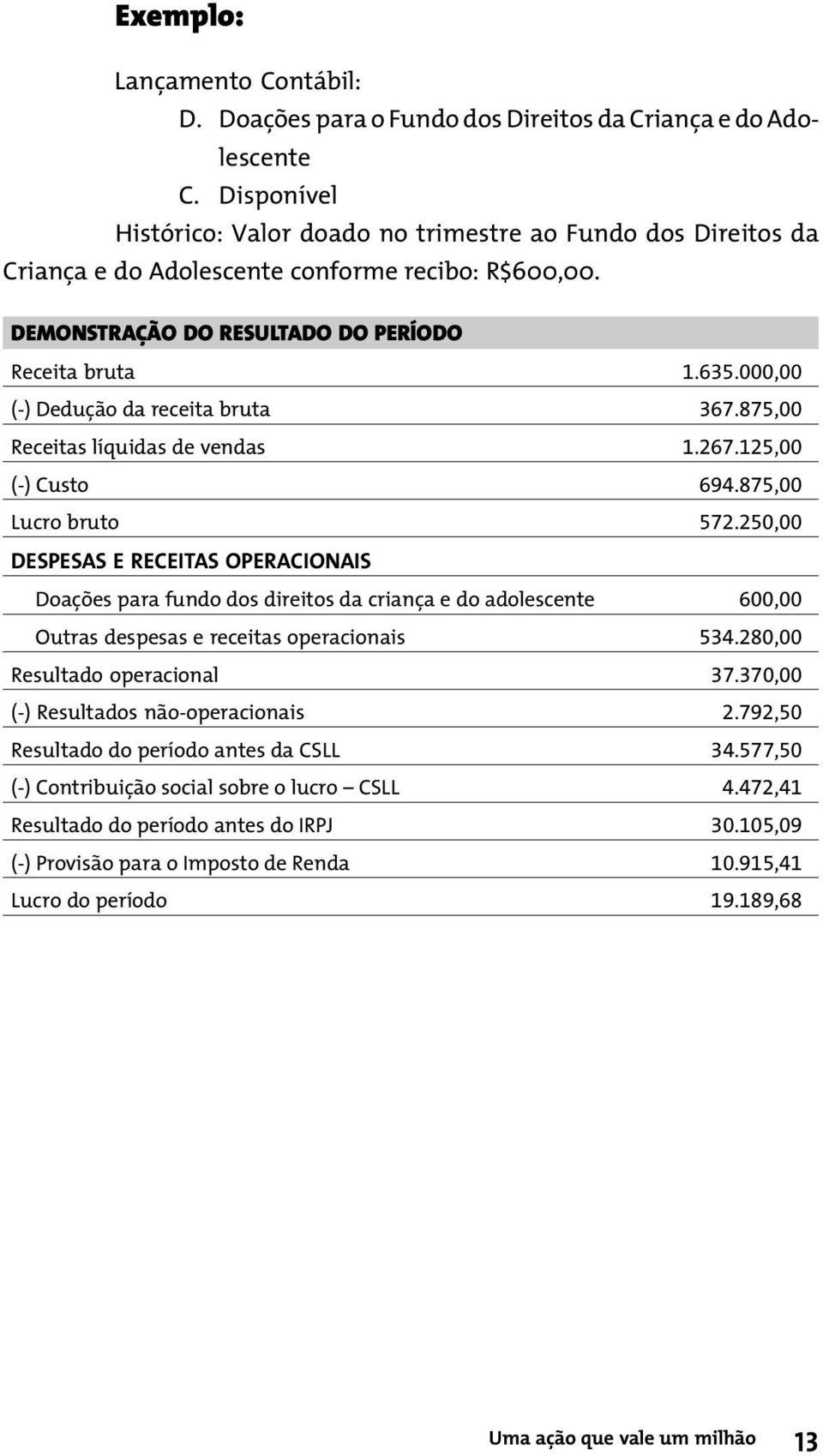 000,00 (-) Dedução da receita bruta 367.875,00 Receitas líquidas de vendas 1.267.125,00 (-) Custo 694.875,00 Lucro bruto 572.