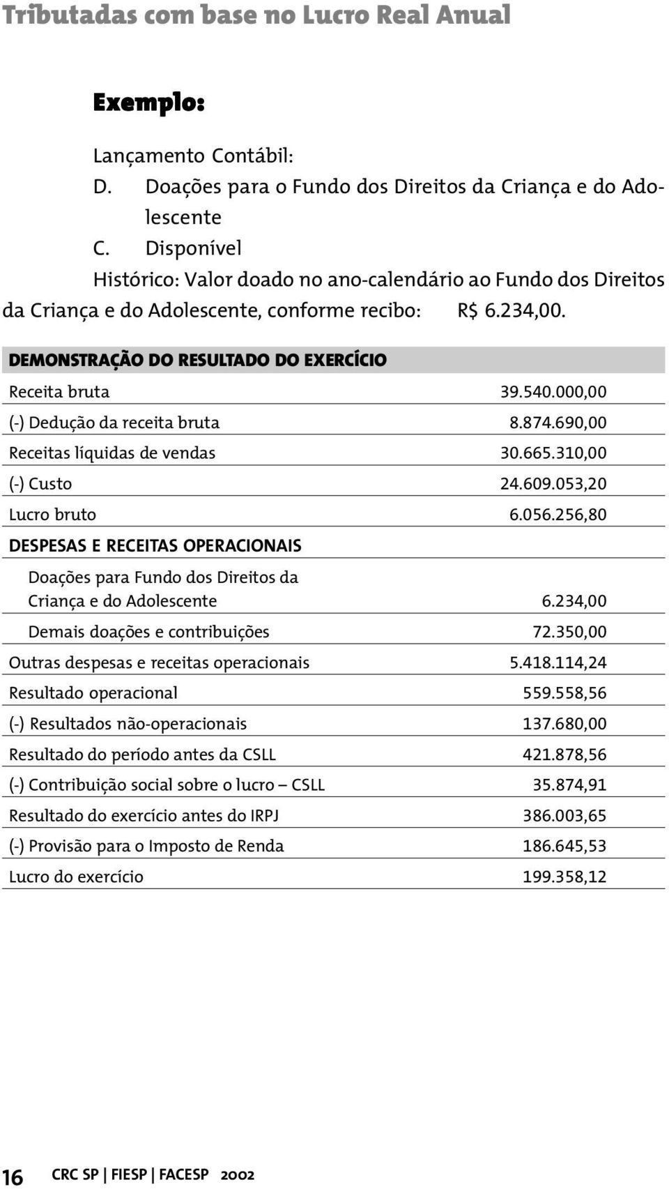 000,00 (-) Dedução da receita bruta 8.874.690,00 Receitas líquidas de vendas 30.665.310,00 (-) Custo 24.609.053,20 Lucro bruto 6.056.