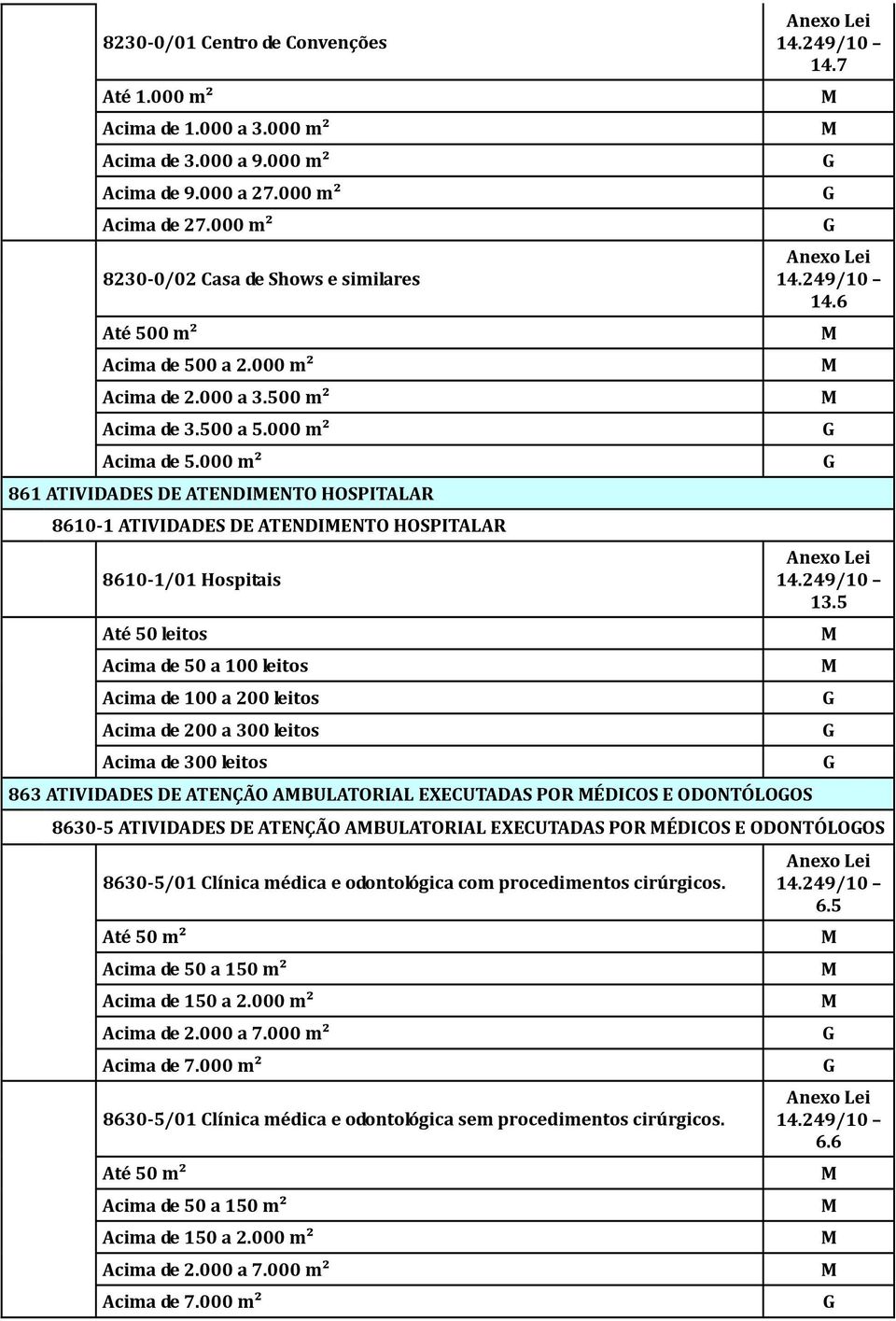 000 m² 861 ATIVIDADES DE ATENDIENTO HOSITALAR 8610-1 ATIVIDADES DE ATENDIENTO HOSITALAR 8610-1/01 Hospitais Até 50 leitos Acima de 50 a 100 leitos Acima de 100 a 200 leitos Acima de 200 a 300 leitos