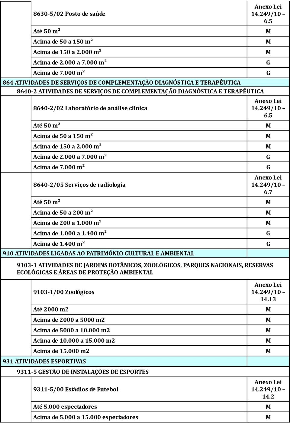 150 m² Acima de 150 a 2.000 m² Acima de 2.000 a 7.000 m² Acima de 7.000 m² 8640-2/05 Serviços de radiologia Acima de 50 a 200 m² Acima de 200 a 1.000 m² Acima de 1.000 a 1.400 m² Acima de 1.