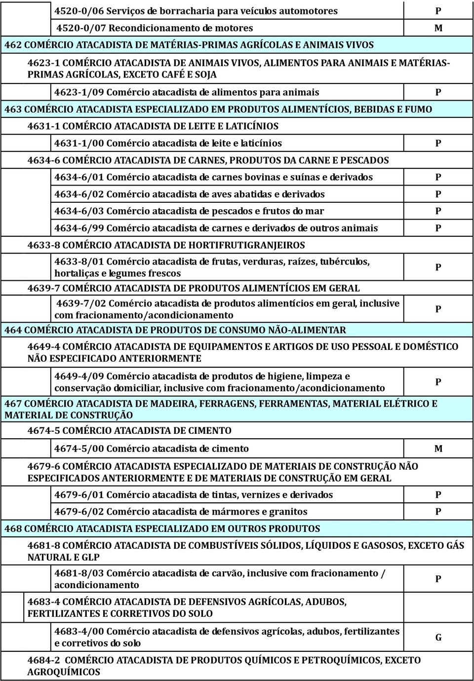 FUO 4631-1 COÉRCIO ATACADISTA DE LEITE E LATICÍNIOS 4631-1/00 Comércio atacadista de leite e laticínios 4634-6 COÉRCIO ATACADISTA DE CARNES, RODUTOS DA CARNE E ESCADOS 4634-6/01 Comércio atacadista