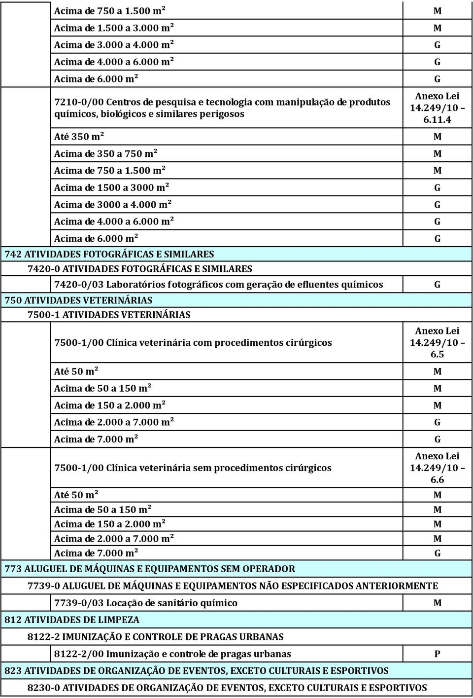 500 m² Acima de 1500 a 3000 m² Acima de 3000 a 4.000 m² Acima de 4.000 a 6.000 m² 6.11.4 Acima de 6.