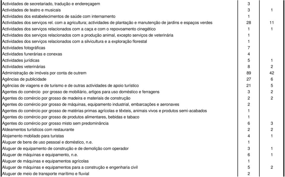 serviços relacionados com a produção animal, excepto serviços de veterinária 1 Actividades dos serviços relacionados com a silvicultura e a exploração florestal 1 Actividades fotográficas 7