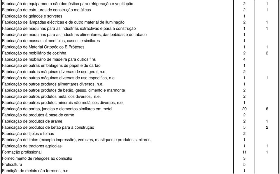 Fabricação de massas alimentícias, cuscus e similares 1 Fabricação de Material Ortopédico E Próteses 1 1 Fabricação de mobiliário de cozinha 2 2 Fabricação de mobiliário de madeira para outros fins 4