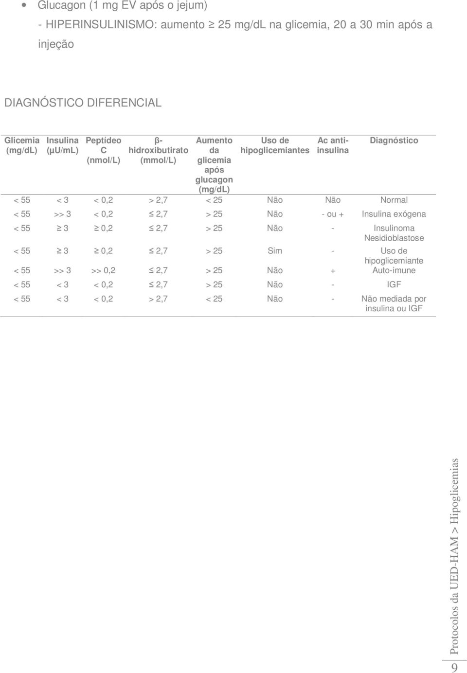 0,2 > 2,7 < 25 Não Não Normal < 55 >> 3 < 0,2 2,7 > 25 Não - ou + Insulina exógena < 55 3 0,2 2,7 > 25 Não - Insulinoma Nesidioblastose < 55 3 0,2 2,7 > 25 Sim -