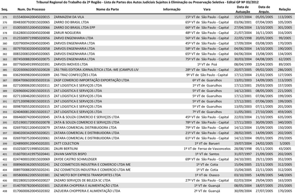 Capital 21/07/2004 16/11/2005 316/2005 379 01255009719985020056 ZARVO ENGENHARIA LTDA 56º VT de São Paulo - Capital 22/05/1998 20/05/2005 99/2005 380 02079009420045020045 ZARVOS ENGENHARIA LTDA 45º