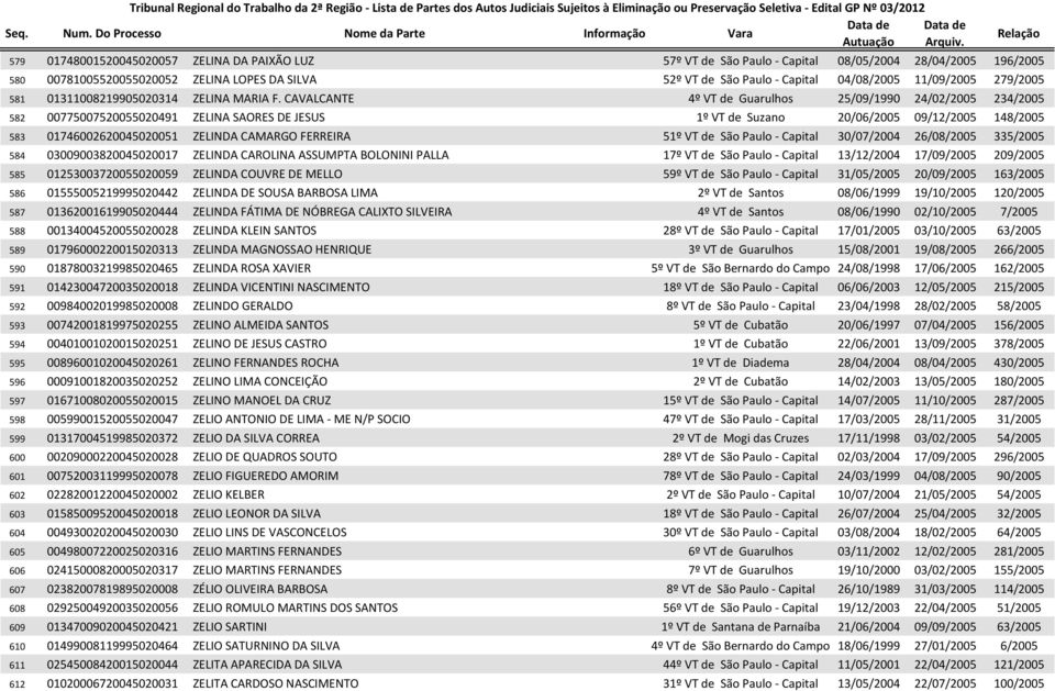 CAVALCANTE 4º VT de Guarulhos 25/09/1990 24/02/2005 234/2005 582 00775007520055020491 ZELINA SAORES DE JESUS 1º VT de Suzano 20/06/2005 09/12/2005 148/2005 583 01746002620045020051 ZELINDA CAMARGO