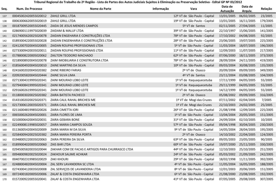 15/06/2005 141/2005 141 02174005620025020078 ZAIDAN ENGEHARIA E CONSTRUÇÕES LTDA 78º VT de São Paulo - Capital 17/10/2002 04/08/2005 92/2005 142 01893004220055020028 ZAIDAN ENGENHARIA E CONSTRUÇÕES