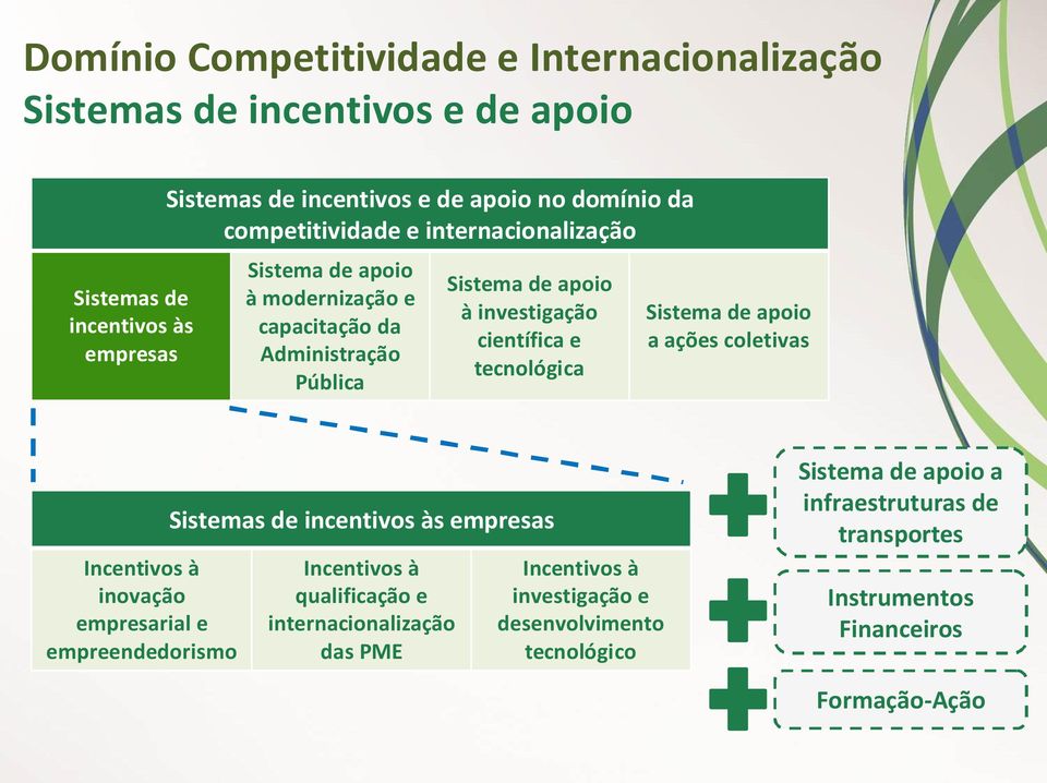 tecnológica Sistema de apoio a ações coletivas Incentivos à inovação empresarial e empreendedorismo Sistemas de incentivos às empresas Incentivos à qualificação e