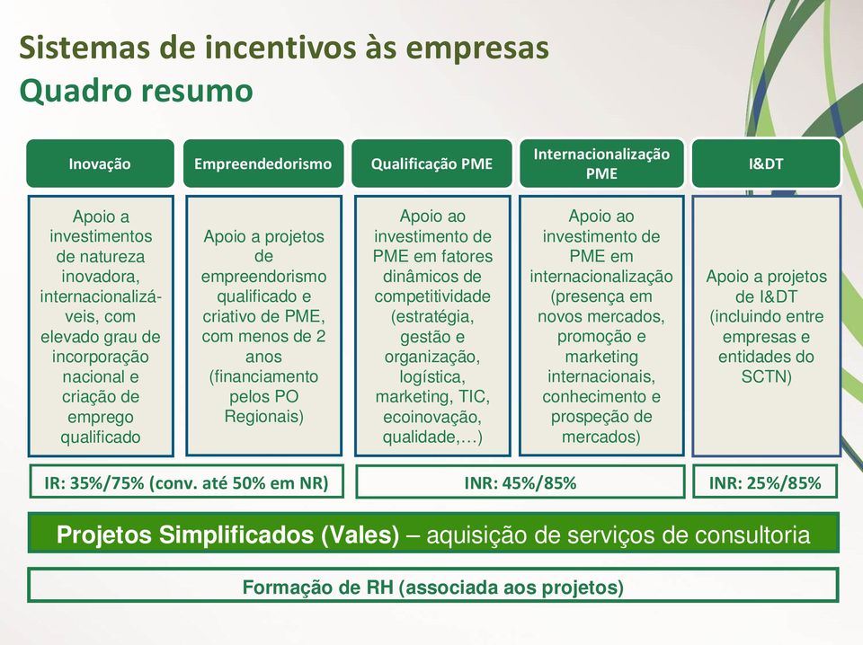 investimento de PME em fatores dinâmicos de competitividade (estratégia, gestão e organização, logística, marketing, TIC, ecoinovação, qualidade, ) Apoio ao investimento de PME em internacionalização