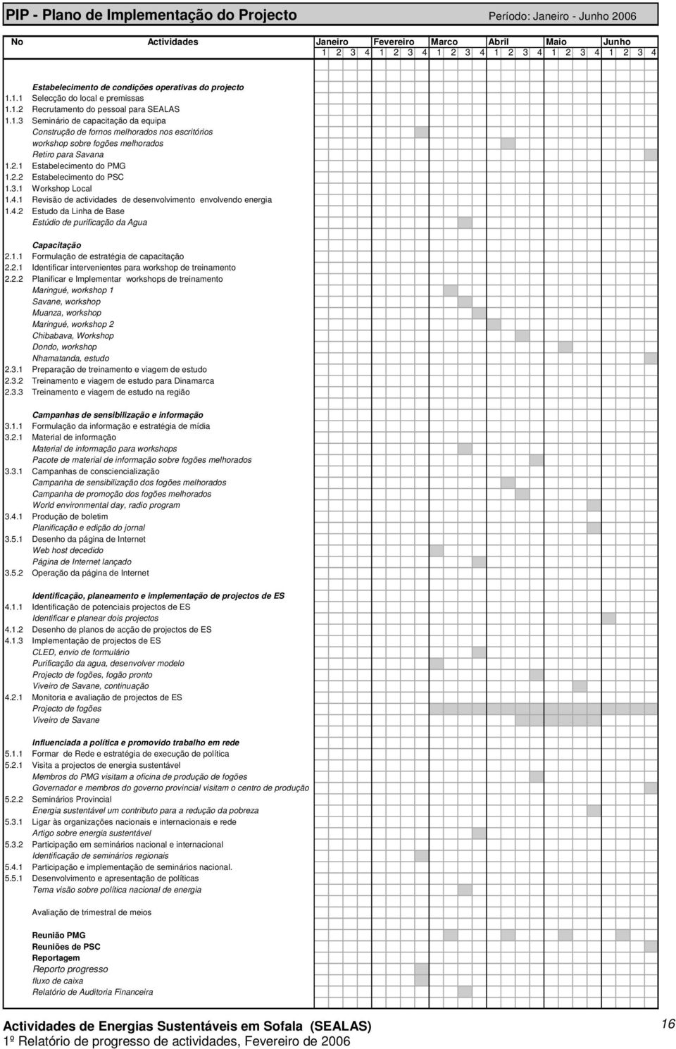 2.1 Estabelecimento do PMG 1.2.2 Estabelecimento do PSC 1.3.1 Workshop Local 1.4.1 Revisão de actividades de desenvolvimento envolvendo energia 1.4.2 Estudo da Linha de Base Estúdio de purificação da Agua Capacitação 2.