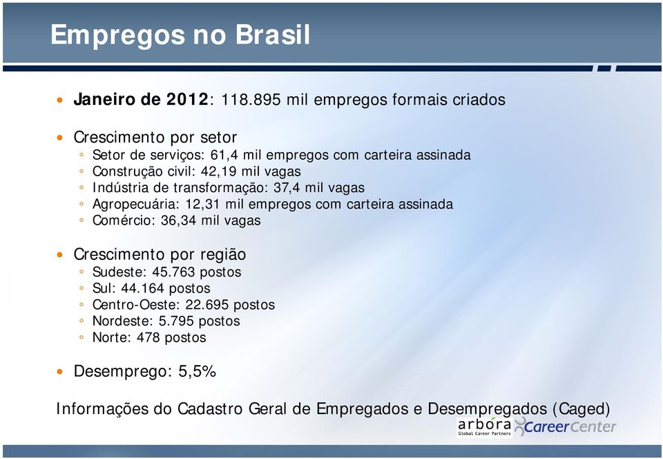 42,19 mil vagas Indústria de transformação: 37,4 mil vagas Agropecuária: 12,31 mil empregos com carteira assinada Comércio: 36,34