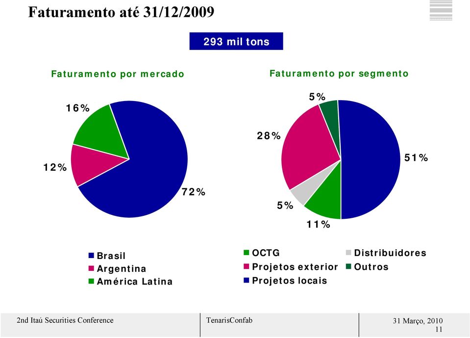 51% 72% 5% 11% Brasil Argentina América Latina OCTG