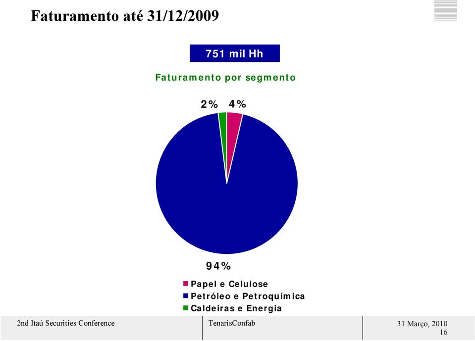 2% 4% 94% Papel e Celulose