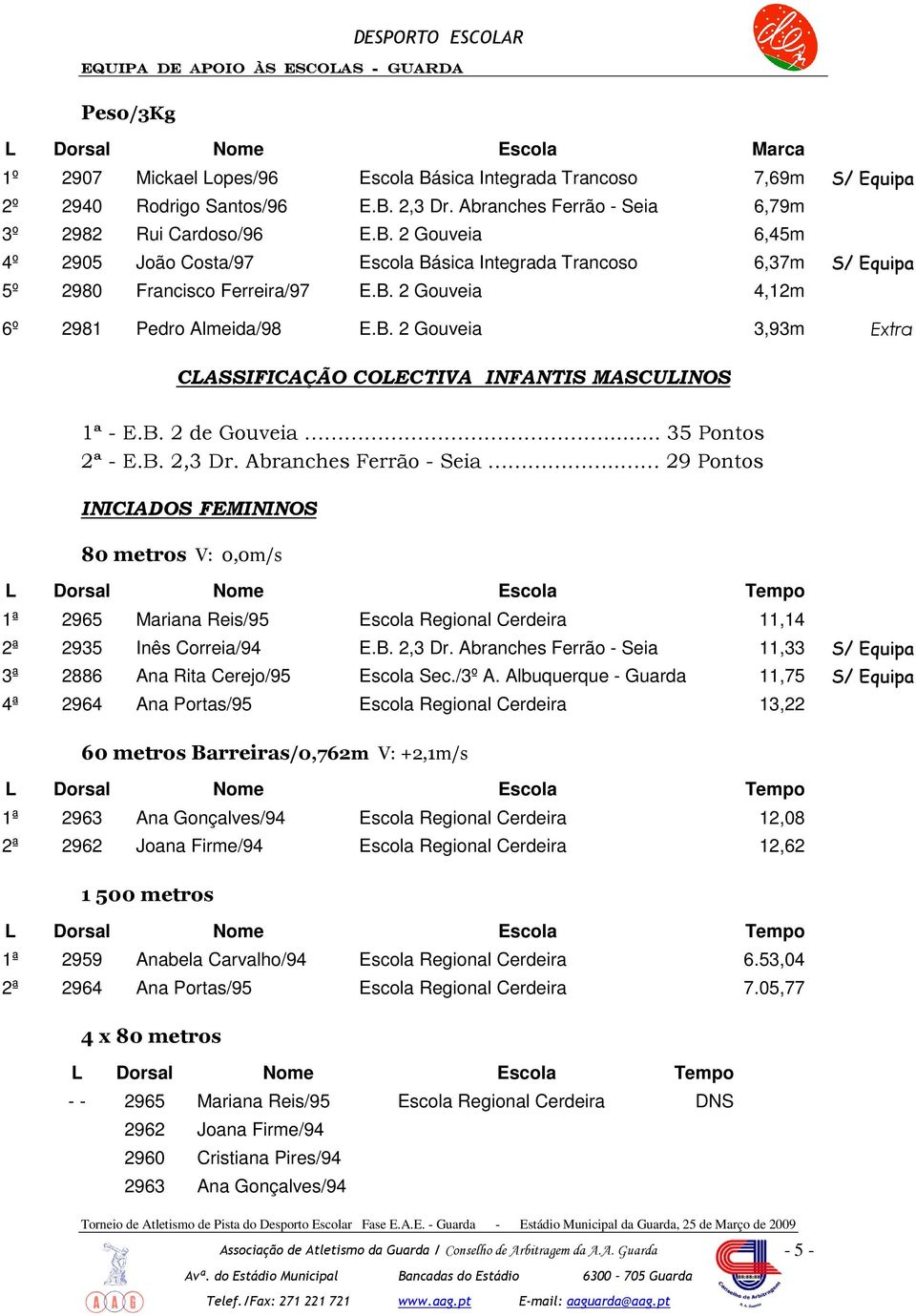 . 29 Pontos INICIADOS FEMININOS 80 metros V: 0,0m/s 1ª 2965 Mariana Reis/95 Escola Regional Cerdeira 11,14 2ª 2935 Inês Correia/94 E.B. 2,3 Dr.