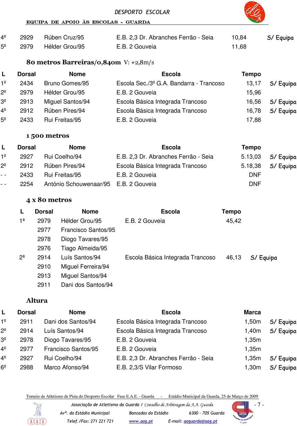 B. 2,3 Dr. Abranches Ferrão - Seia 5.13,03 2º 2912 Rúben Pires/94 Escola Básica Integrada Trancoso 5.18,38 - - 2433 Rui Freitas/95 E.B. 2 Gouveia DNF - - 2254 António Schouwenaar/95 E.B. 2 Gouveia DNF 4 x 80 metros 1ª 2979 Hélder Grou/95 E.