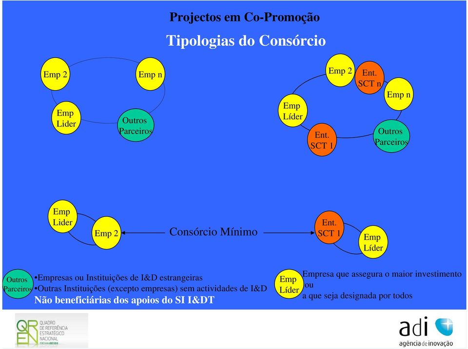 SCT 1 Emp Líder Outros Parceiros Empresas ou Instituições de I&D estrangeiras Outras Instituições (excepto