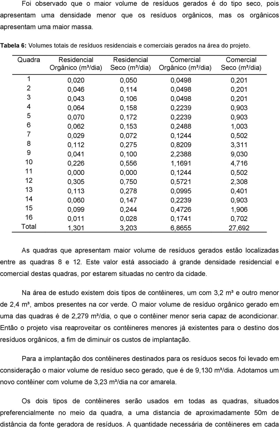 Quadra Residencial Orgânico (m³/dia) Residencial Seco (m³/dia) Comercial Orgânico (m³/dia) Comercial Seco (m³/dia) 1 0,020 0,050 0,0498 0,201 2 0,046 0,114 0,0498 0,201 3 0,043 0,106 0,0498 0,201 4