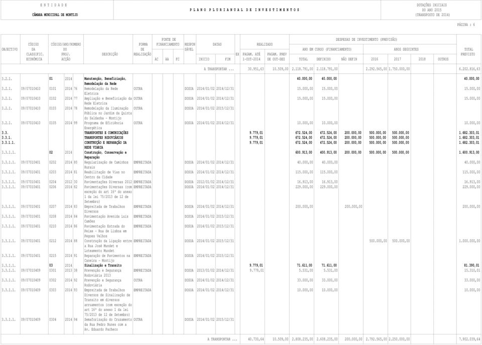 000,00 15.000,00 15.000,00 Rede Eletrica 3.2.1. 09/07010410 0103 2014 78 Remodelação da Iluminação OUTRA DOSUA 2014/01/02 2015/12/31 Pública no Jardim da Quinta do Saldanha - Montijo 3.2.1. 09/07010410 0105 2014 99 Programa de Eficiência OUTRA DOSUA 2014/01/02 2014/12/31 10.