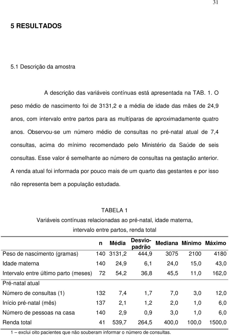 Observou-se um número médio de consultas no pré-natal atual de 7,4 consultas, acima do mínimo recomendado pelo Ministério da Saúde de seis consultas.