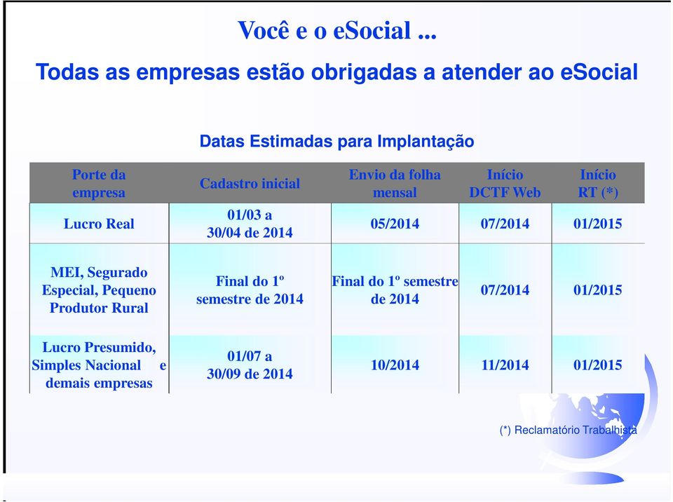 Cadastro inicial 01/03 a 30/04 de 2014 Envio da folha mensal Início DCTF Web Início RT (*) 05/2014 07/2014 01/2015 MEI,