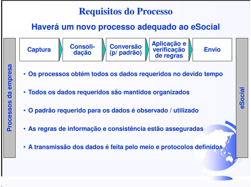 tempo Todos os dados requeridos são mantidos organizados O padrão requerido para os dados é observado / utilizado As