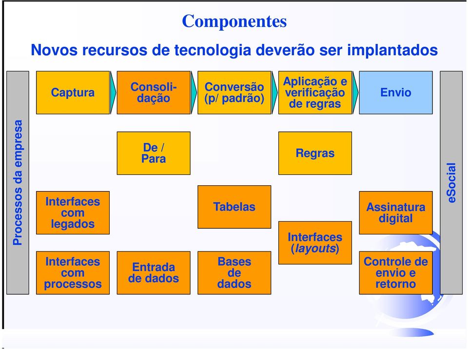 Interfaces com legados Interfaces com processos De / Para Entrada de dados Tabelas