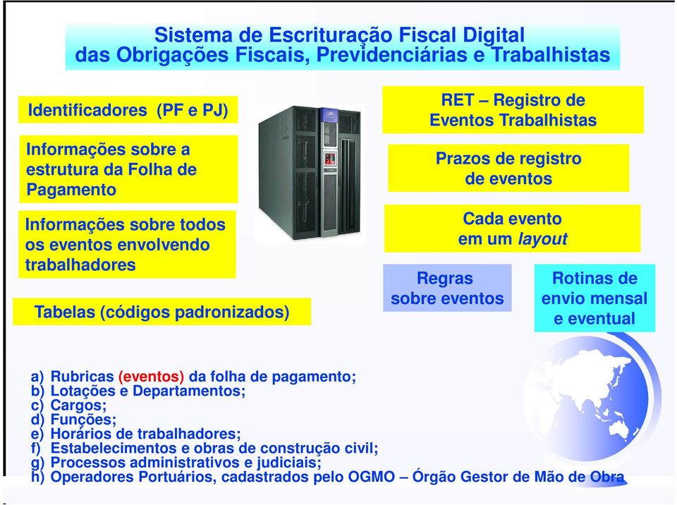 eventos Cada evento em um layout Rotinas de envio mensal e eventual a) Rubricas (eventos) da folha de pagamento; b) Lotações e Departamentos; c) Cargos; d) Funções; e)