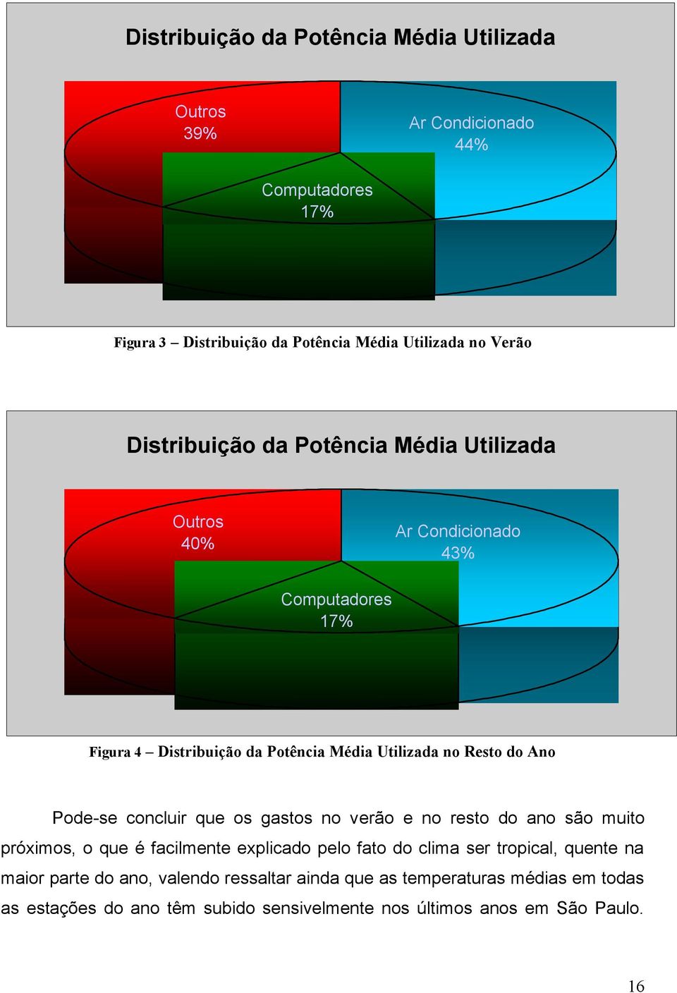 Ano Pode-se concluir que os gastos no verão e no resto do ano são muito próximos, o que é facilmente explicado pelo fato do clima ser tropical, quente