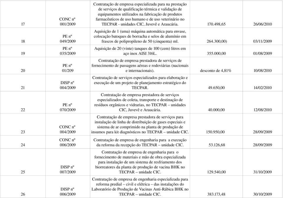 498,65 26/06/2010 Aquisição de 1 (uma) máquina automática para envase, colocação batoques de borracha e selos de alumínio em frascos de polipropileno de 50 (cinquenta) ml. 264.