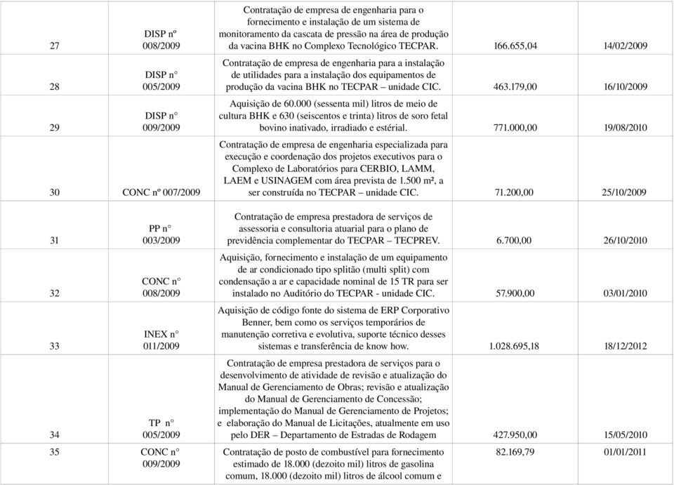 655,04 14/02/2009 Contratação de empresa de engenharia para a instalação de utilidades para a instalação dos equipamentos de produção da vacina BHK no TECPAR unidade CIC. 463.