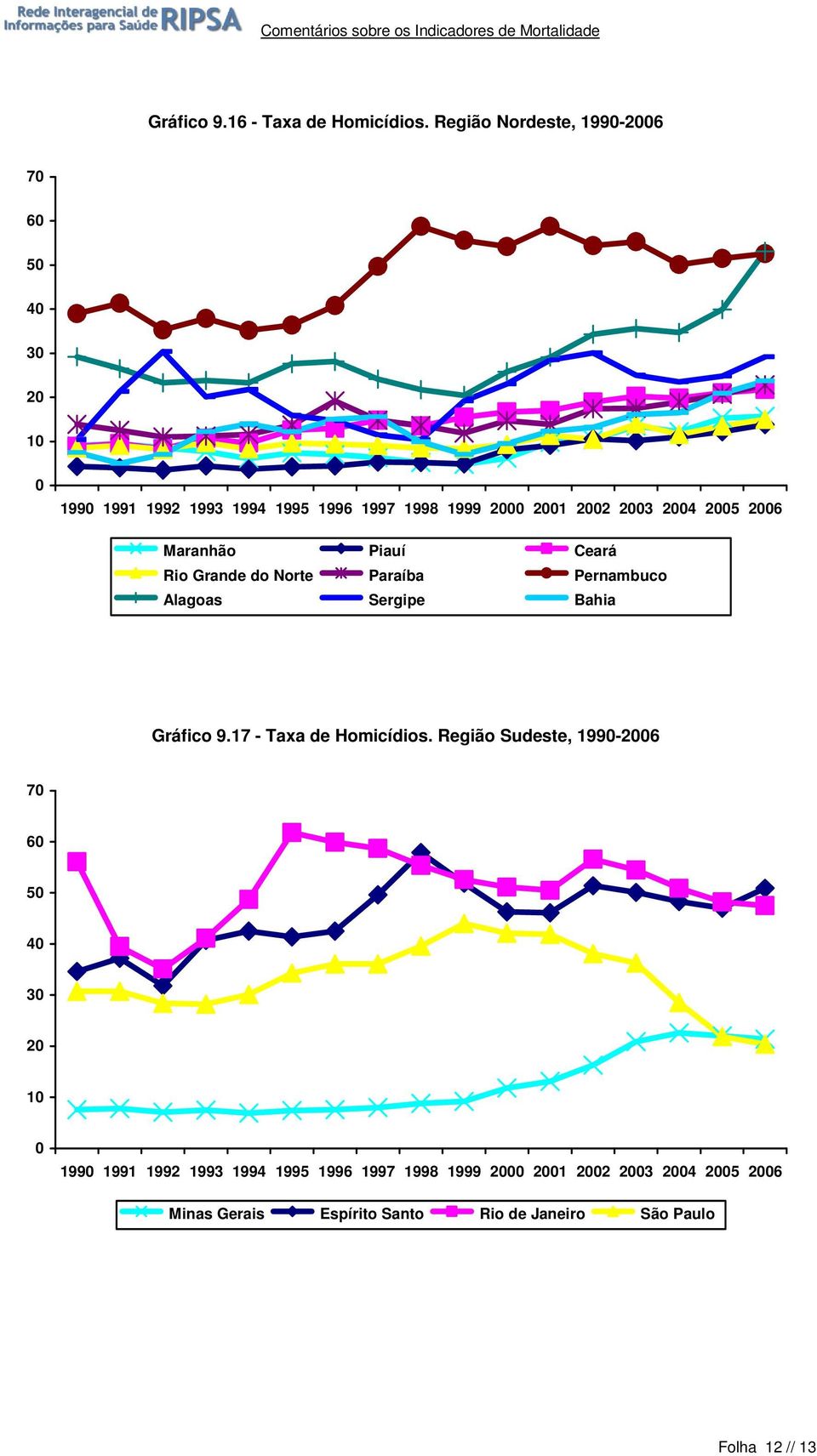 Maranhão Piauí Ceará Rio Grande do Norte Paraíba Pernambuco Alagoas Sergipe Bahia Gráfico 9.