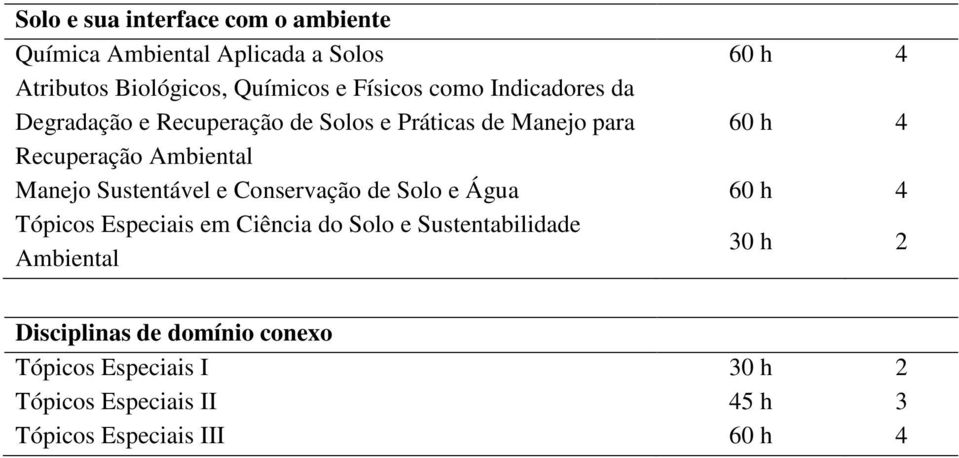 Manejo Sustentável e Conservação de Solo e Água 60 h 4 Tópicos Especiais em Ciência do Solo e Sustentabilidade