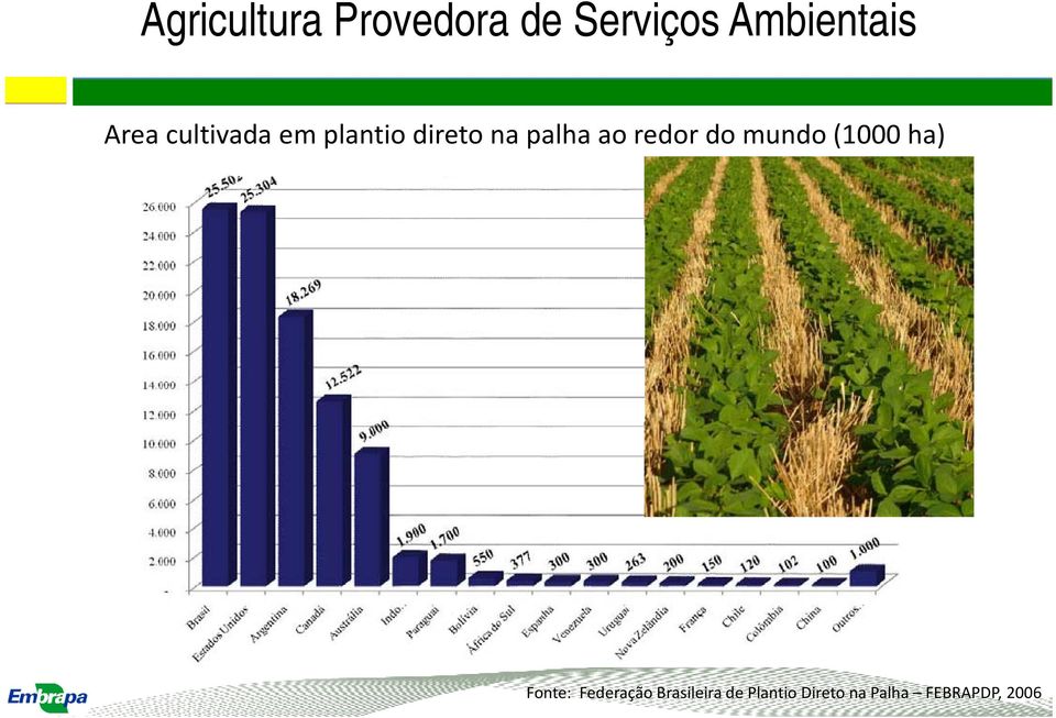 redor do mundo (1000 ha) h) Fonte: Federação