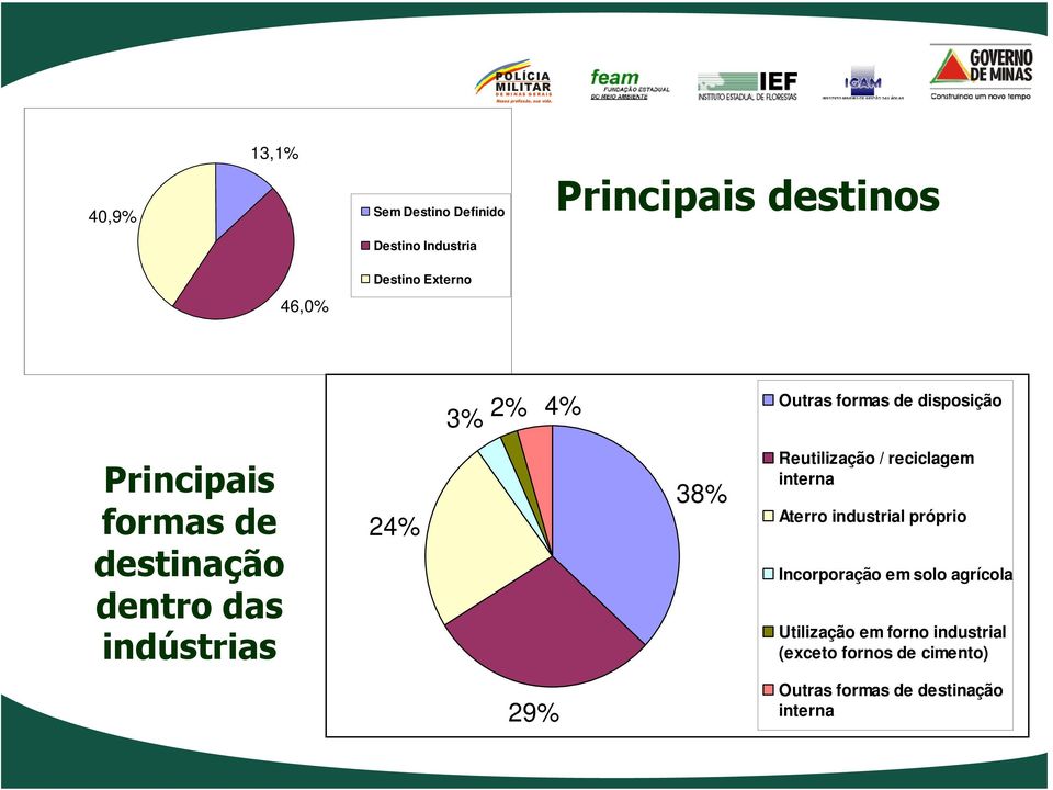 38% Reutilização / reciclagem interna Aterro industrial próprio Incorporação em solo agrícola