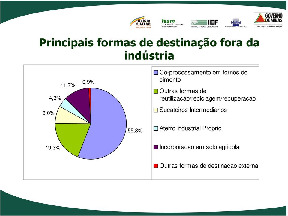 reutilizacao/reciclagem/recuperacao Sucateiros Intermediarios 55,8%