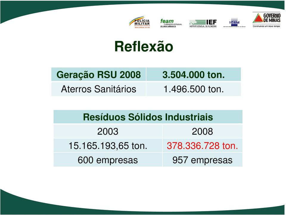 Resíduos Sólidos Industriais 2003 2008 15.