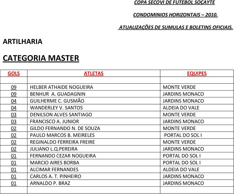 SANTOS ALDEIA DO VALE 03 DENILSON ALVES SANTIAGO MONTE VERDE 03 FRANCISCO A. JUNIOR JARDINS MONACO 02 GILDO FERNANDO N. DE SOUZA MONTE VERDE 02 PAULO MARCOS B.